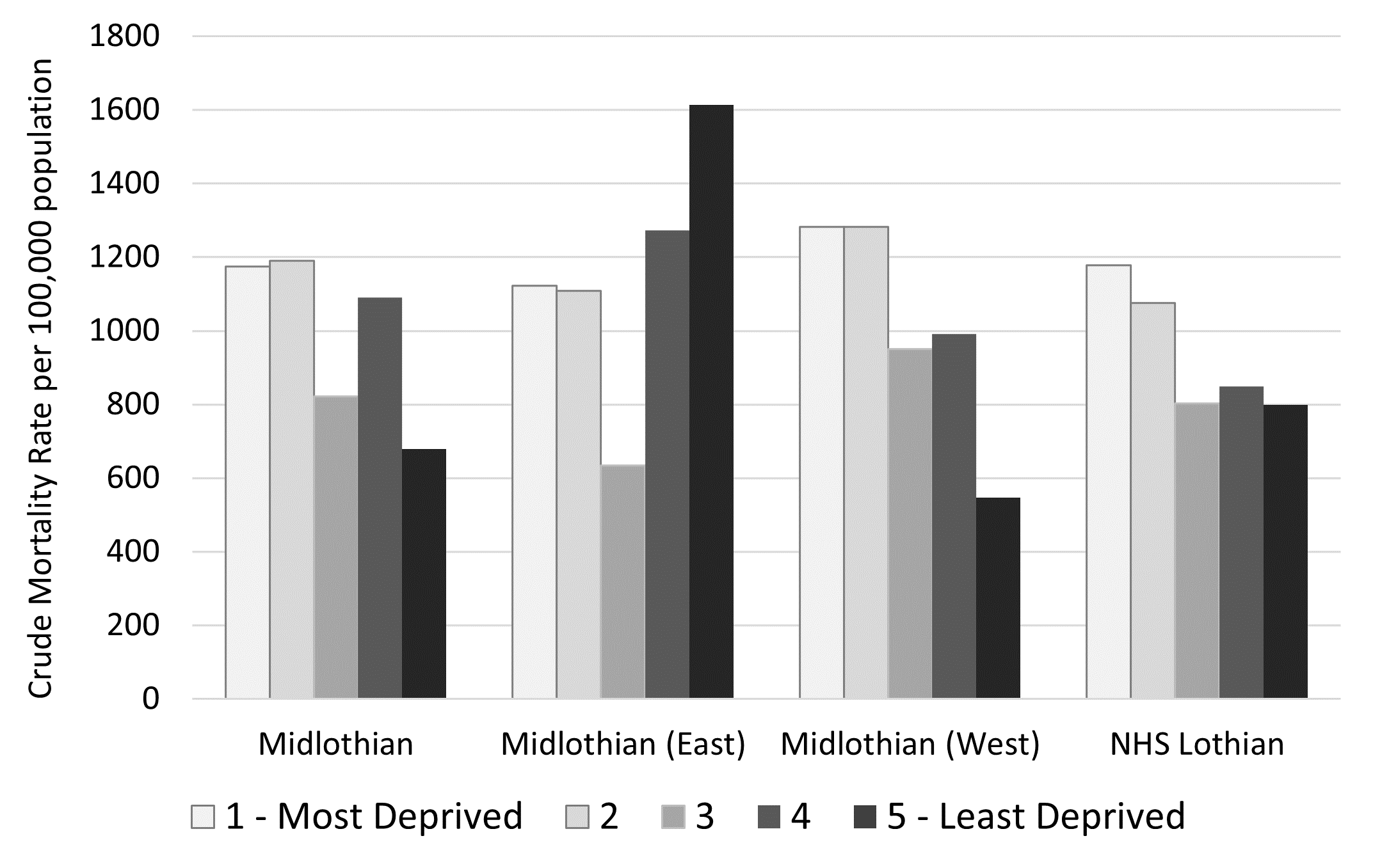 Midlothian had a higher mortality rate than NHS Lothian in SIMD 2 to 4.  In NHS Lothian, the most deprived (SIMD1) had the highest mortality rate, with 1,178 per 100,000, while the least deprived (SIMD5) had 798 per 100,000.  This was not the case in Midlothian and its localities, with SIMD2, the 2nd most deprived group having the highest rates in Midlothian and Midlothian West with 1,191 and 1,283 per 100,000 respectively.  The highest rate in Midlothian East was 1,613 per 100,000 which was in SIMD4, the least deprived group.