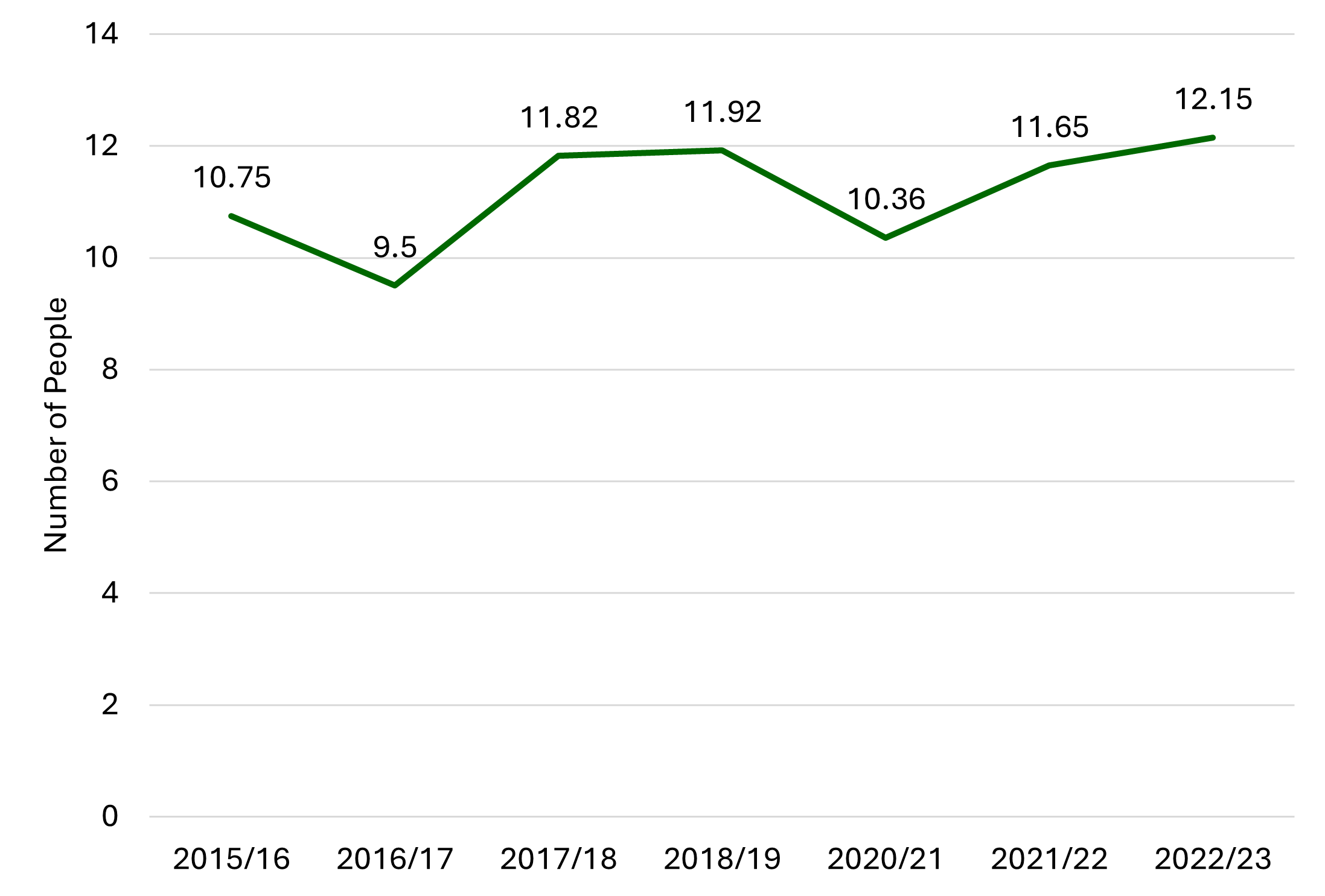 Average hours of care received by an individual all increased substantially in 2017/18, from 9.5 to 11.82 hours per week. Despite a drop in 2020/21, the 2022/23 was even higher, with an average of 12.15 hours per week