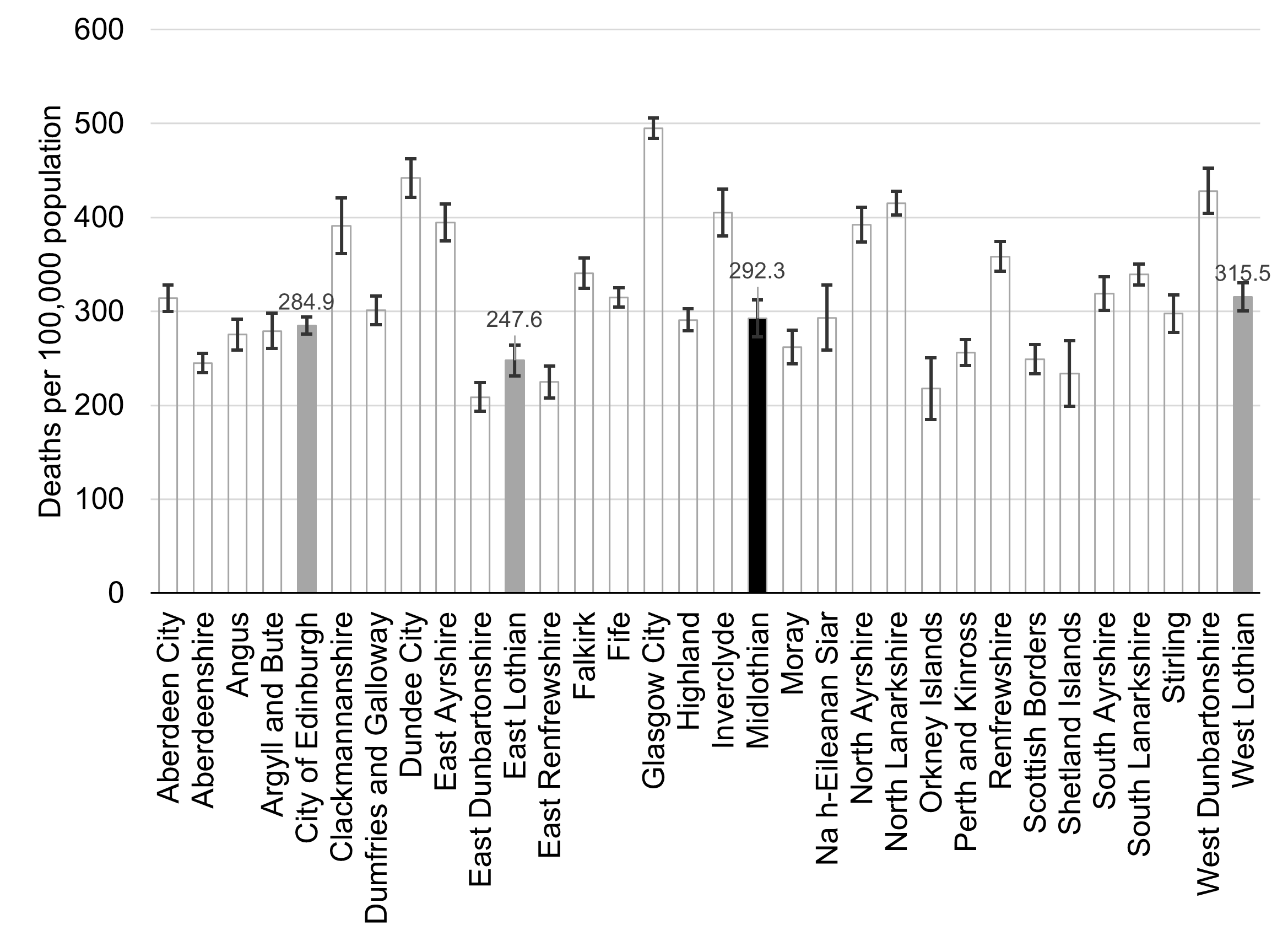Bar chart showing avoidable mortality rates for Scotland. Midlothian has a rate of 292.3 per 100,000 population. 