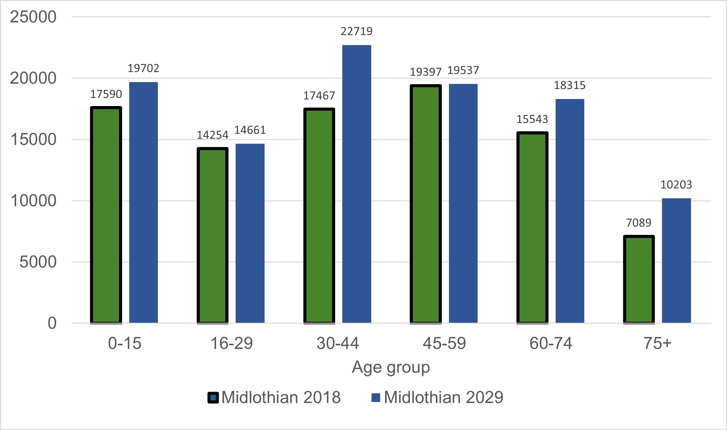 Bar graph showing the Midlothian population in 2018 and the projection for 2029, by age group (0-15, 16-29, 30-44, 45-59, 60-74, 75+). All age groups are projected to increase in size. The biggest increases are in the 30-44 age group and the 75+ age group