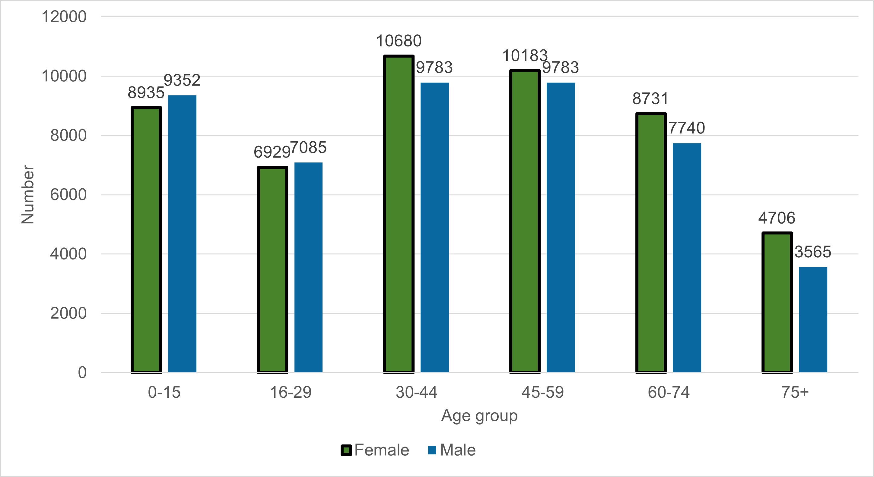 Bar graph showing the population of Midlothian by age and sex. The number of females is greater than the number of males in age groups above 30, and the reverse is true below 30 years old.
