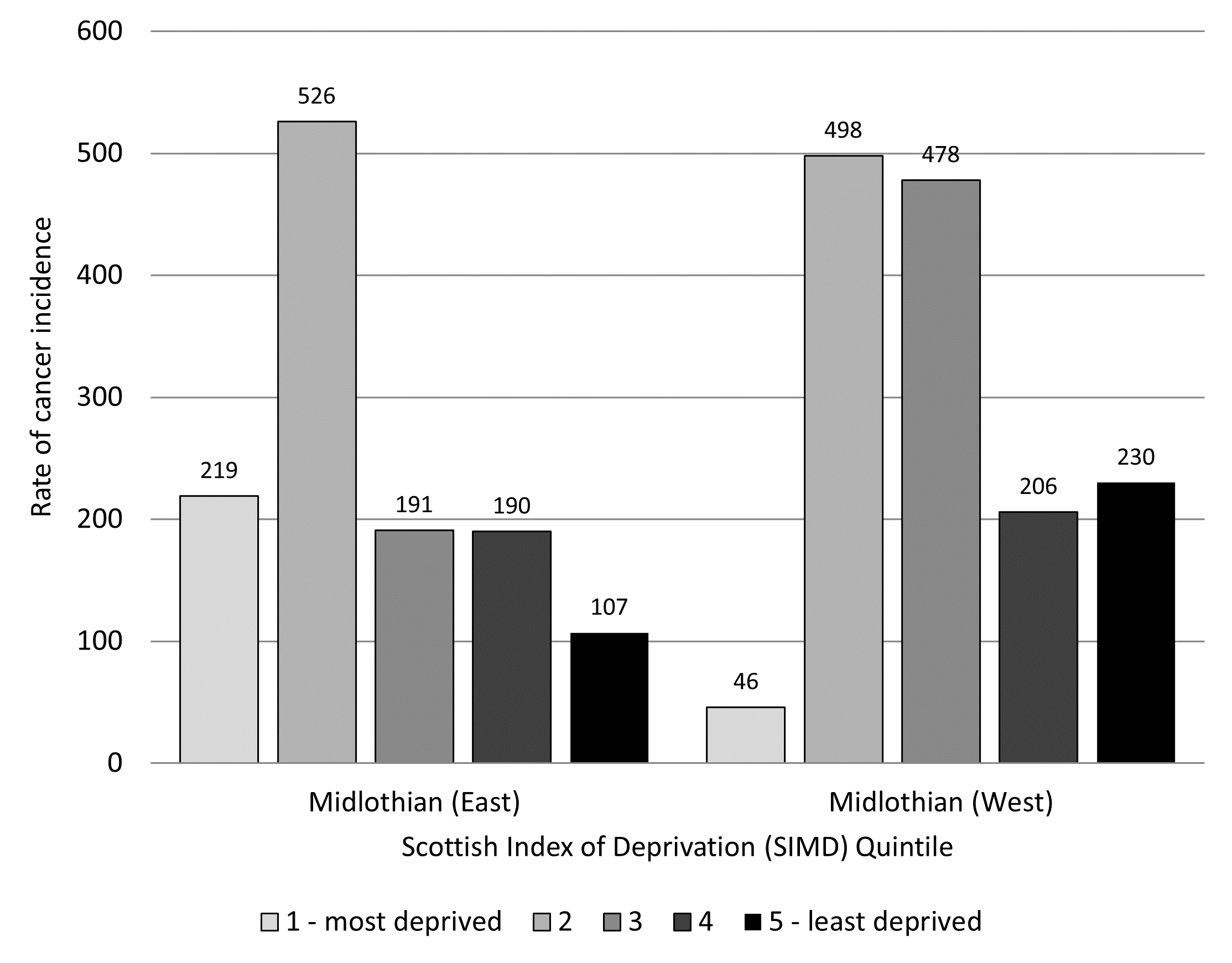 Bar graph showing cancer incidence is highest in SIMD quintile 2 in both Midlothian east & west localities during 2015-2019.