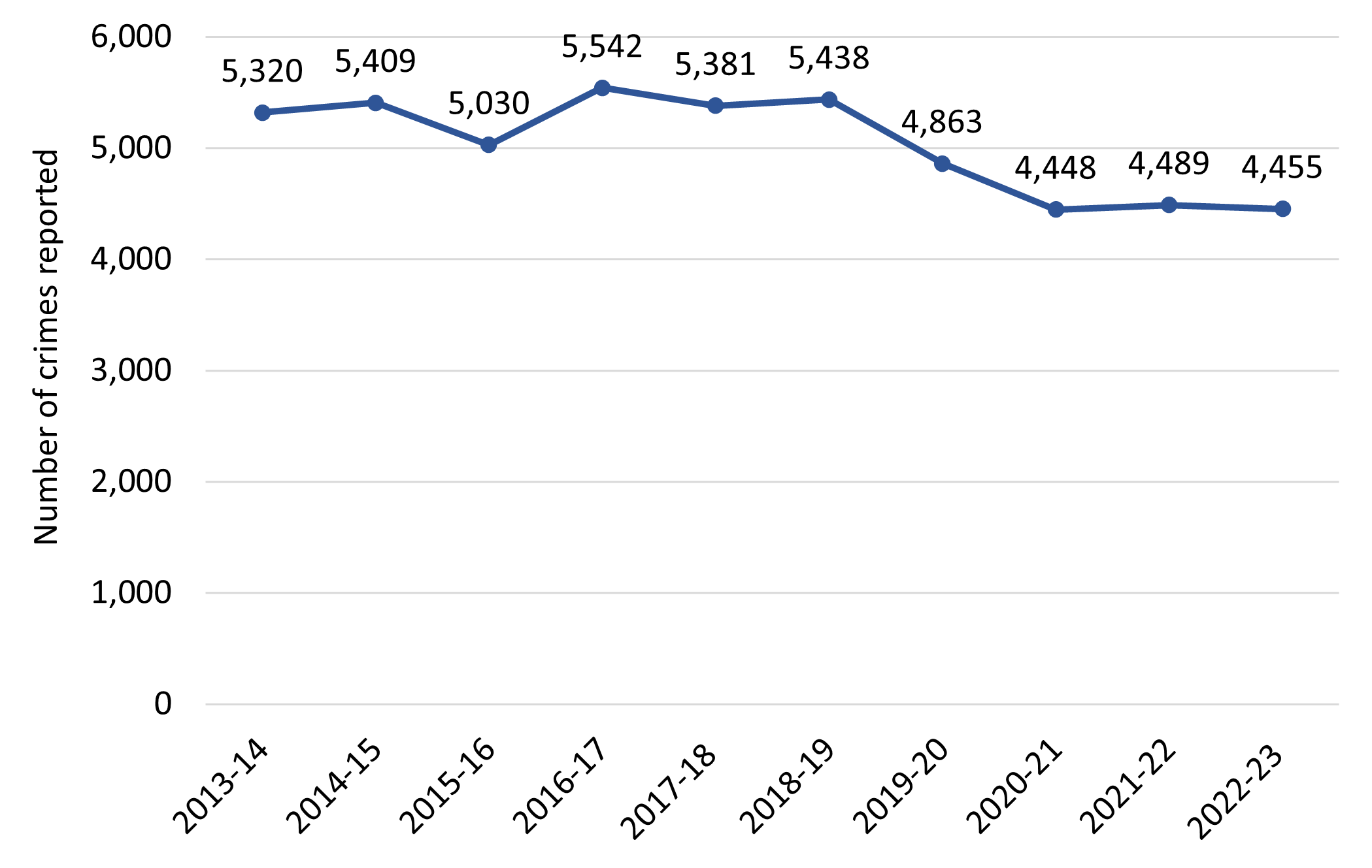 Line graph showing decline in the number of crimes recorded by the police in Midlothian, from 5,320 in 2023-14 to 4,455 in 2022-23.