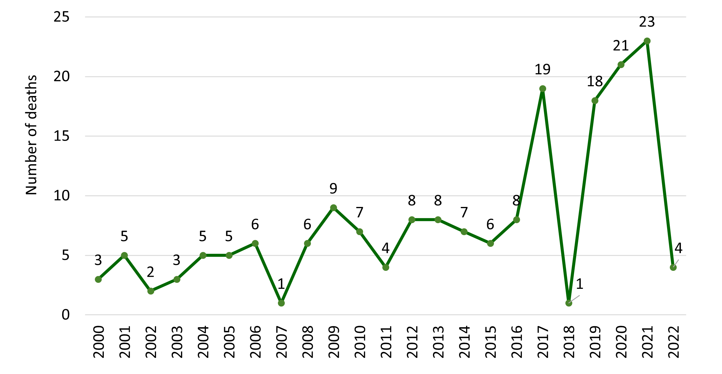 Drug related deaths in Midlothian increasing gradually between 1996 and 2016 before increasing substantially from 8 to 19 in 2017. The highest deaths recorded was in 2021 with 23 deaths, it then fell in 2022 to 4 deaths.
