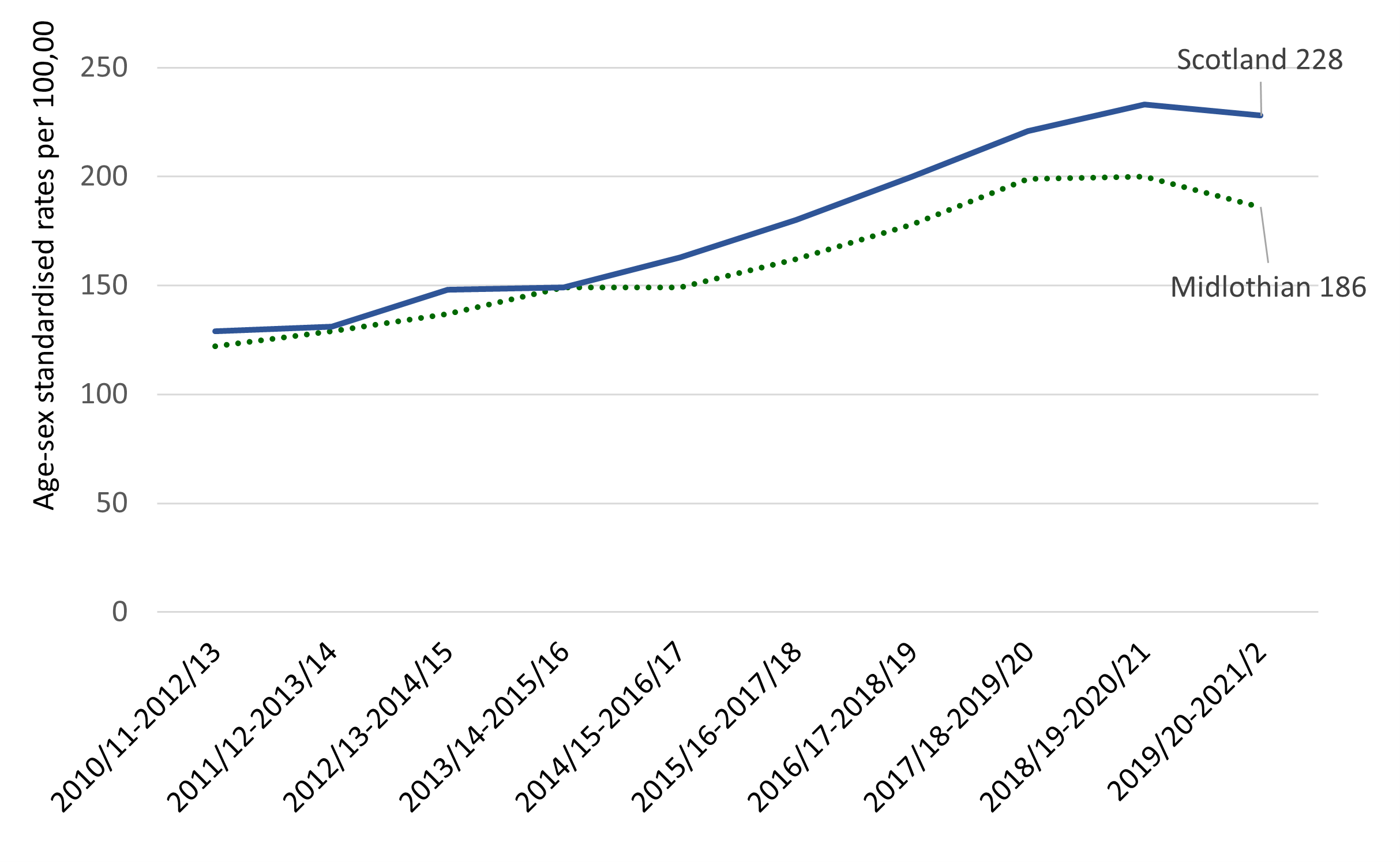 Drug related hospital stays increased steadily over the period from 20012/13-2013/14 in both Midlothian and Scotland until 2019/20-2021/22 when they decreased from 200 to 186 in Midlothian and 233 to 228 in Scotland