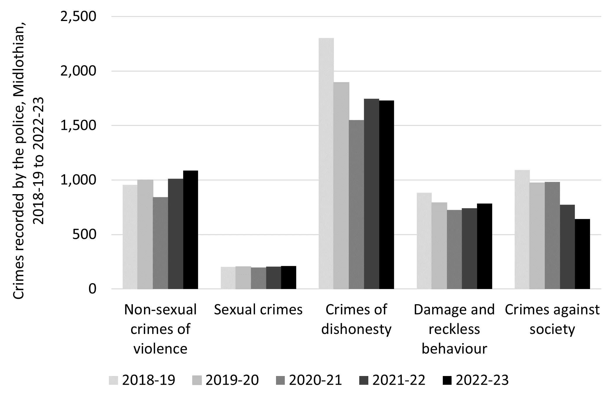 Bar chart depicting the top five categories of crimes recorded by the police in Midlothian over the last five years. These are non-sexual crimes of violence, sexual crimes, crimes of dishonesty, damage and reckless behaviour, and crimes against society. 

Crimes of dishonesty have consistently remained the largest reported category. 