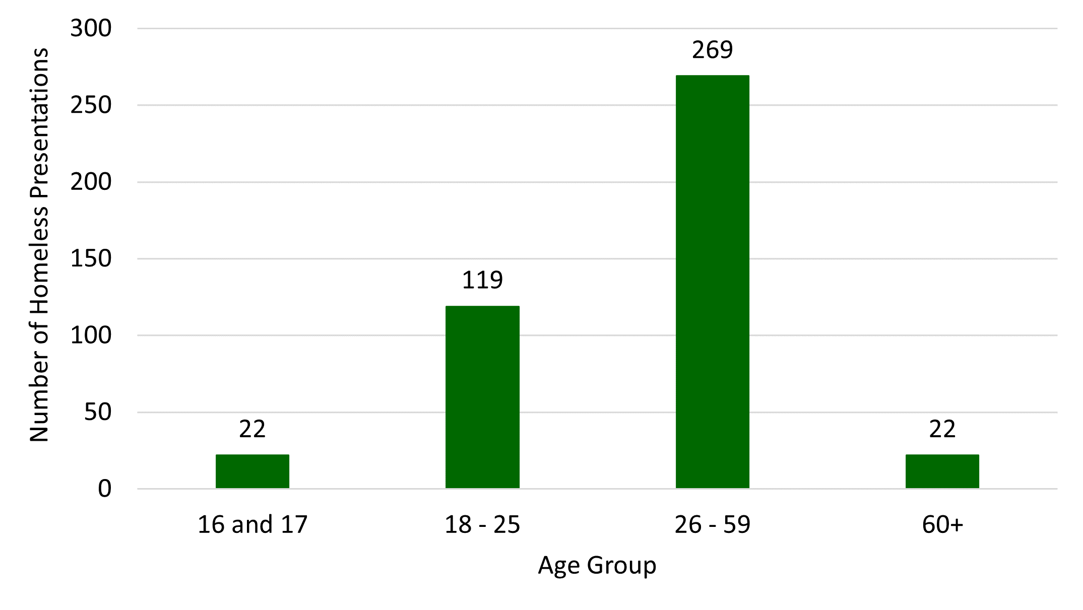 Bar graph showing that homeless applications in Midlothian are highest in the 26-59 age group.