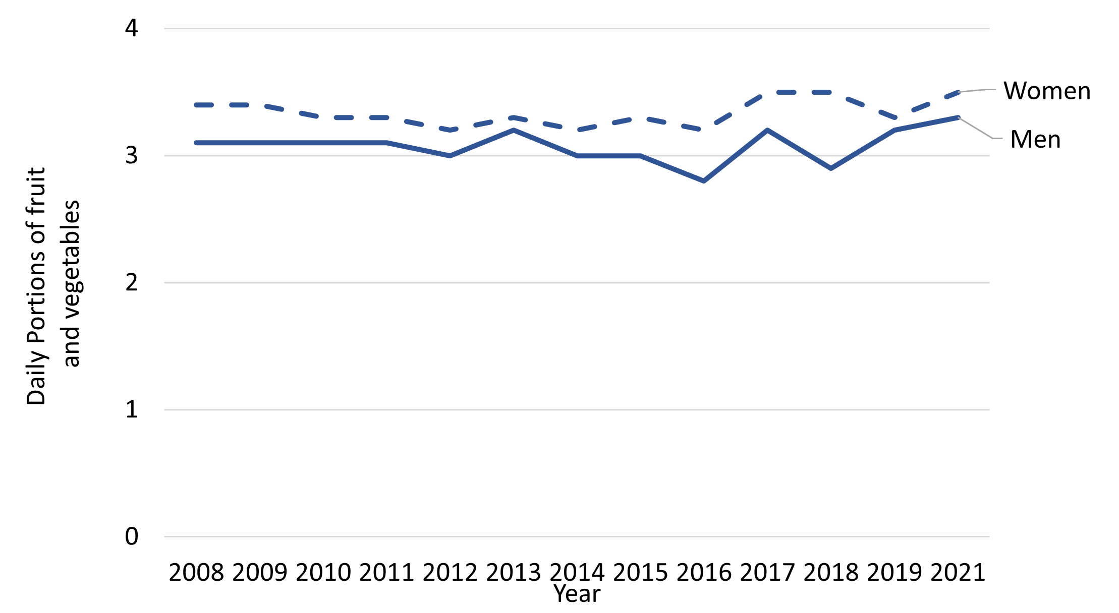 There has been a fairly stable trend in daily fruit and vegetable consumption for both men and women between 2008 and 2021. Women consumed between 3.2 and 3.5 pieces per day across the period, slightly higher than men, who consumed between 2.9 and 3.5 pieces per day. In 2021 men consumed more fruit and vegetables on average than women with 3.5 and 3.3 pieces of fruit and vegetables respectively.