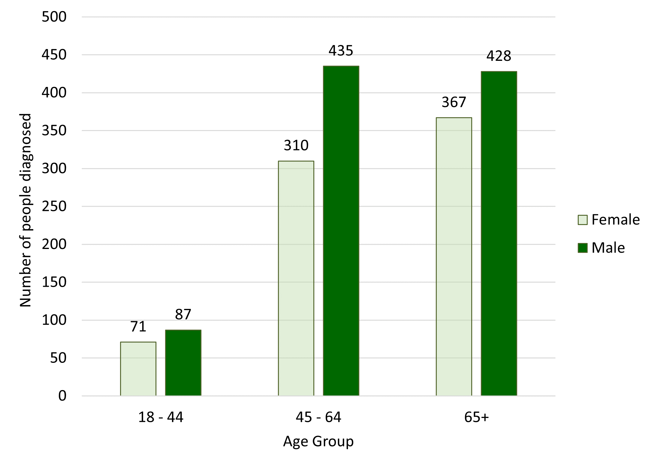 In Midlothian, more males were diagnosed with type 2 diabetes than females, across all age groups, in the period 2015/16 to 2020/21. There were more people diagnosed with type 2 diabetes in the over 65s group than in any other age group, with 367 females and 428 males. This was closely followed by the 45 to 64 age group which had 310 females and 435 males diagnosed. The number of 18 to 44 year olds diagnosed was substantially lower, with 71 females and 87 males.