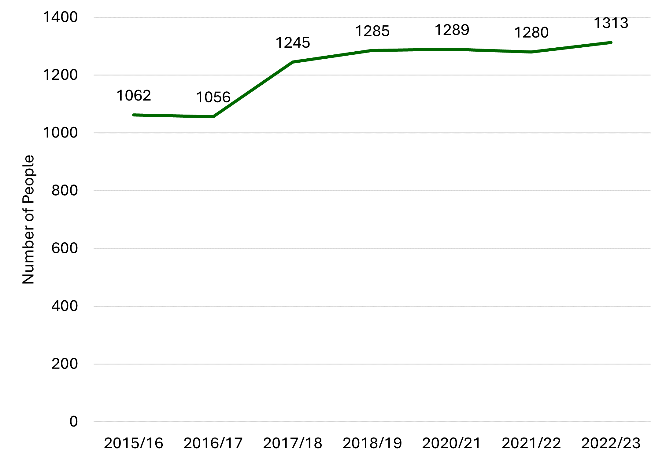 The number of people receiving care at home services had a big step up from 1,056 to 1,245 in 2017/18 and has continued to grown steadily. In 2022/23 1,313 people were receiving care at home services.