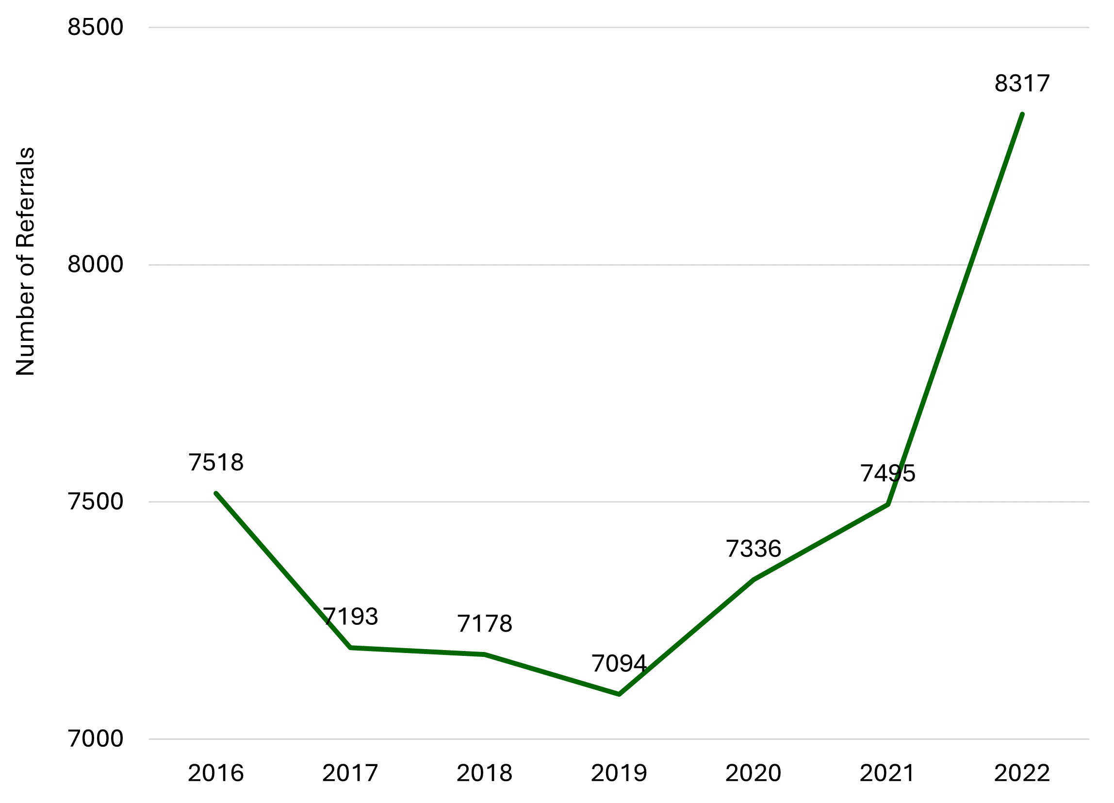 Number of referrals to adult social care decreased gradually between the years 2016 and 2019, from 7,518 to 7,094.  Number of referrals have been increasing since 2019, surpassing the 2016 level, with the largest rise from 2021 to 2022, which saw annual referrals increase from 7,495 to 8,317