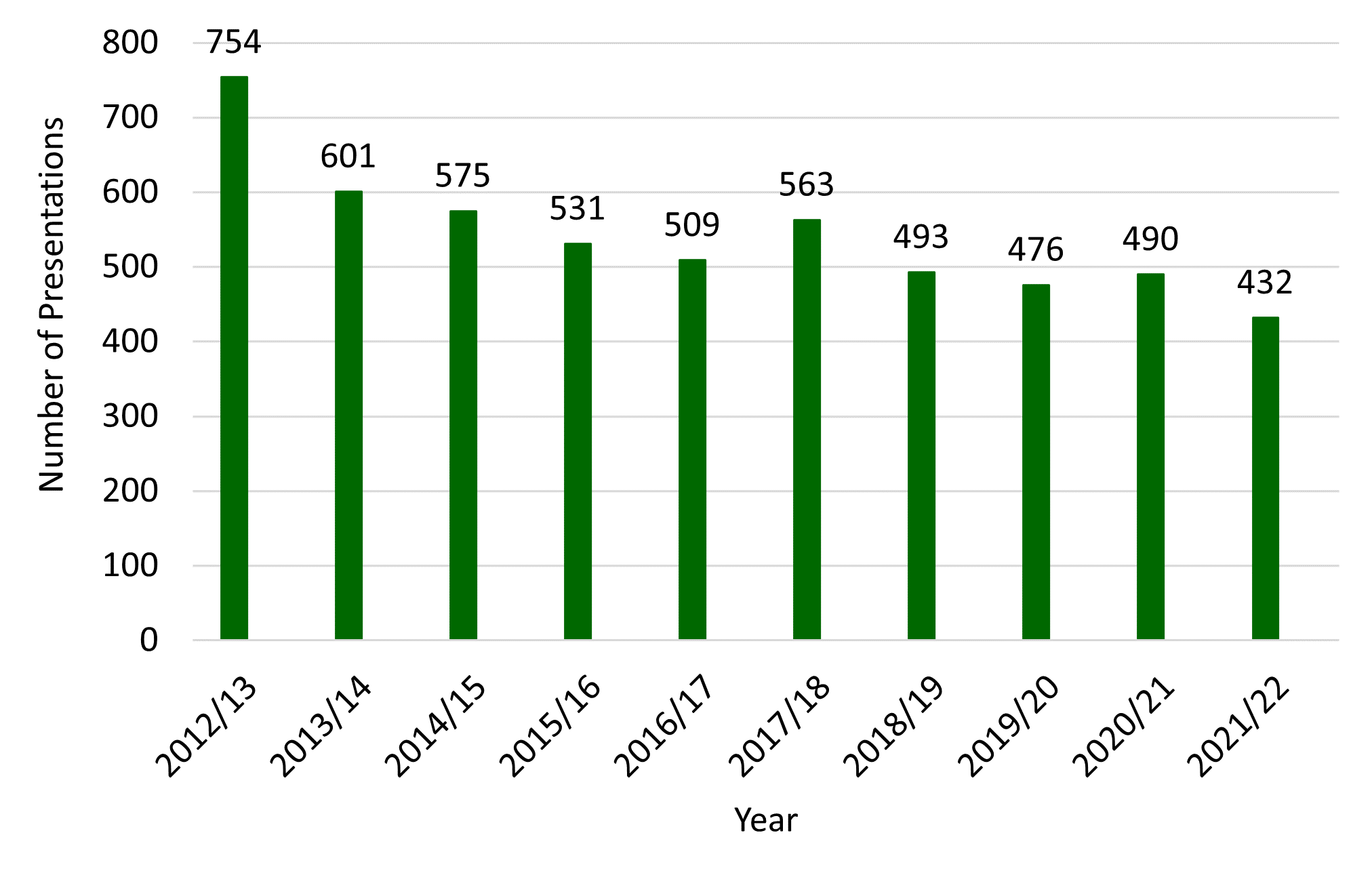 Bar graph showing the number of homeless presentations in Midlothian were highest in 2012/13 and lowest in 2021/22.