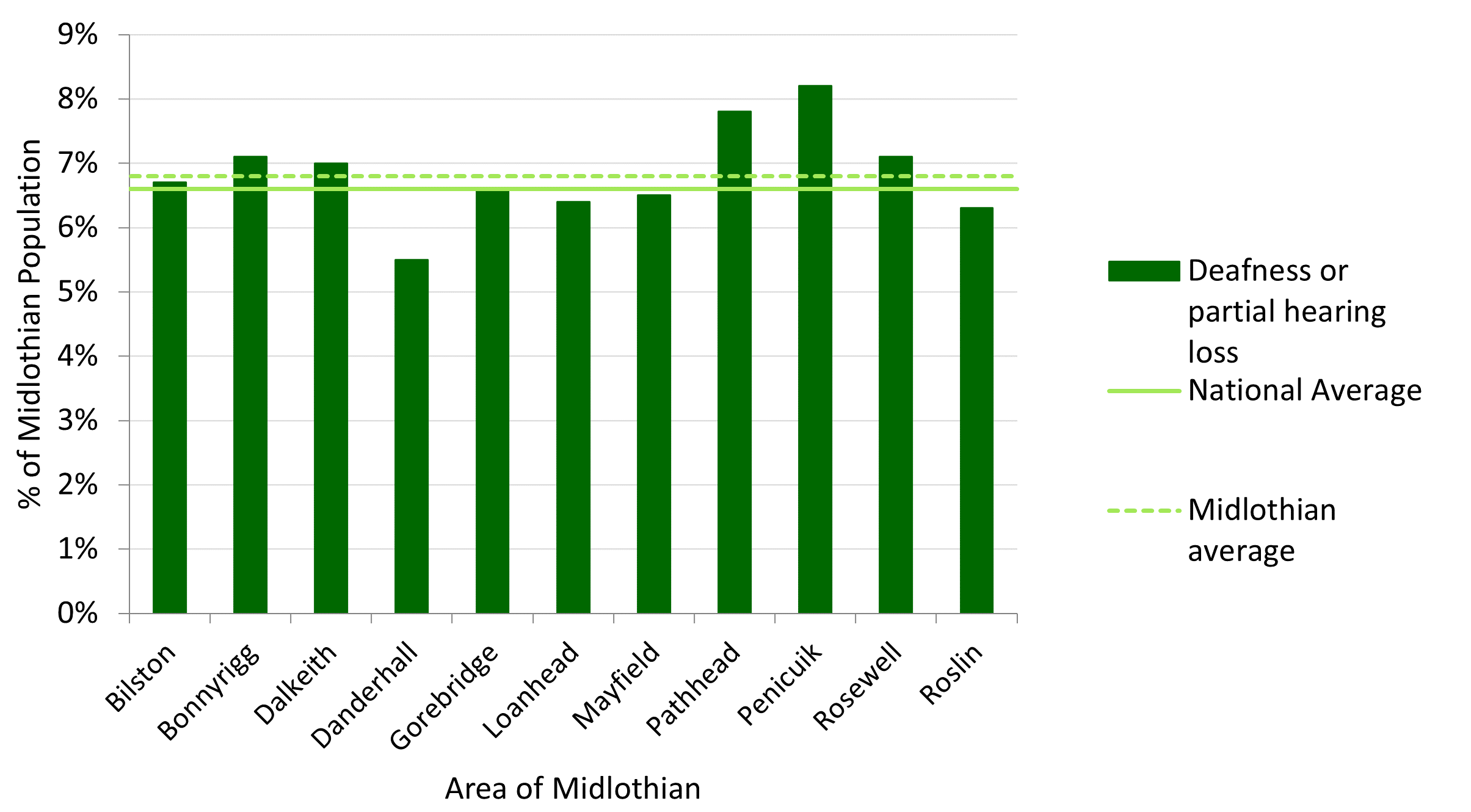 The percentage of Midlothian’s population reporting deafness or partial hearing loss was in line with the national average at just under 7%. However, a number of towns in Midlothian were above national average, Penicuik had the highest levels, with over 8%, closely followed by Pathhead with just under 8%. Danderhall had the least, with less than 5.5% of residents reporting deafness or partial hearing loss.