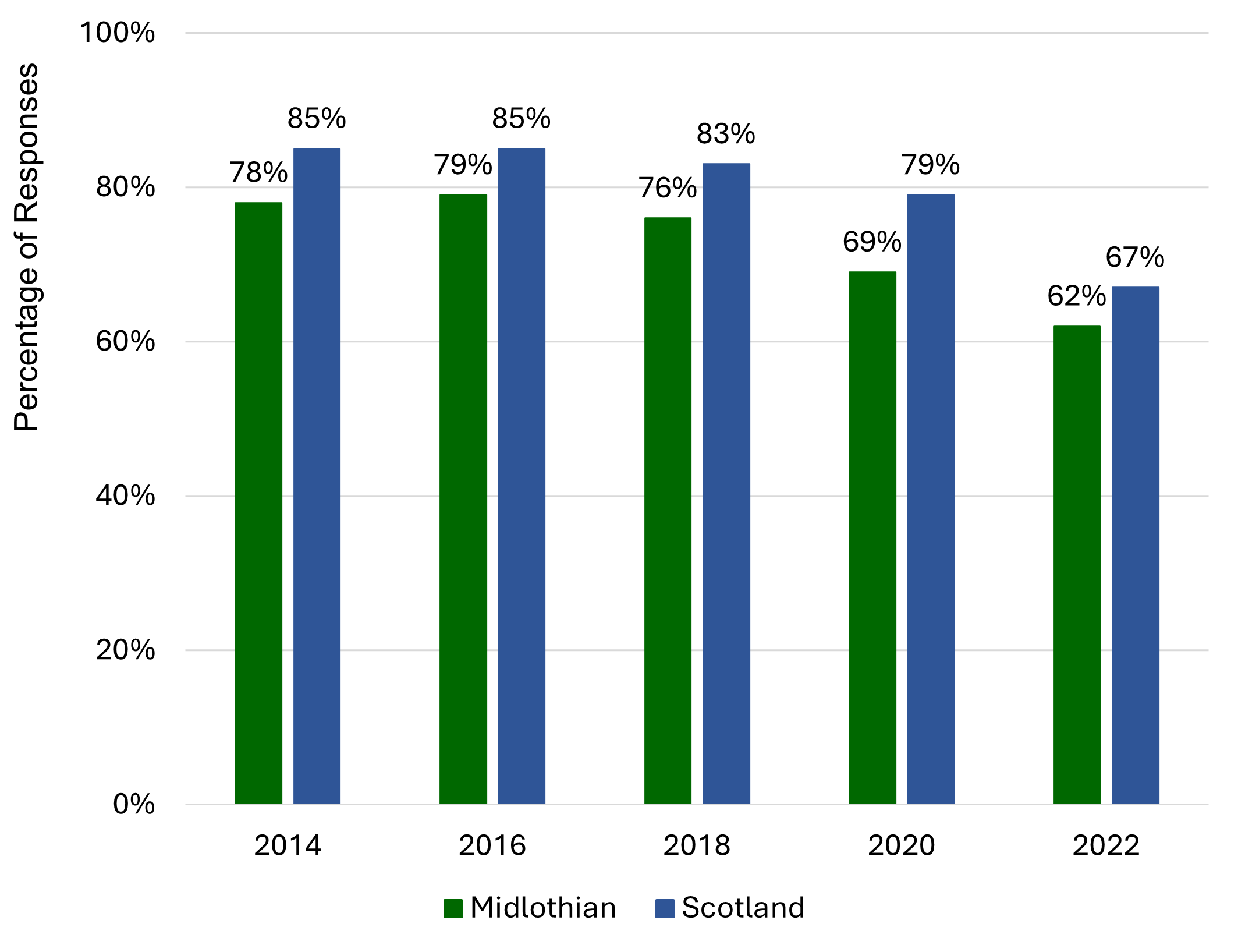 Bar chart showing a 62% positive response rate from Midlothian respondents when asked about rating their GP Practice, compared to 67% in Scotland in 2022. From 2014, the Midlothian positive response rate has fallen from 78% to 62%.