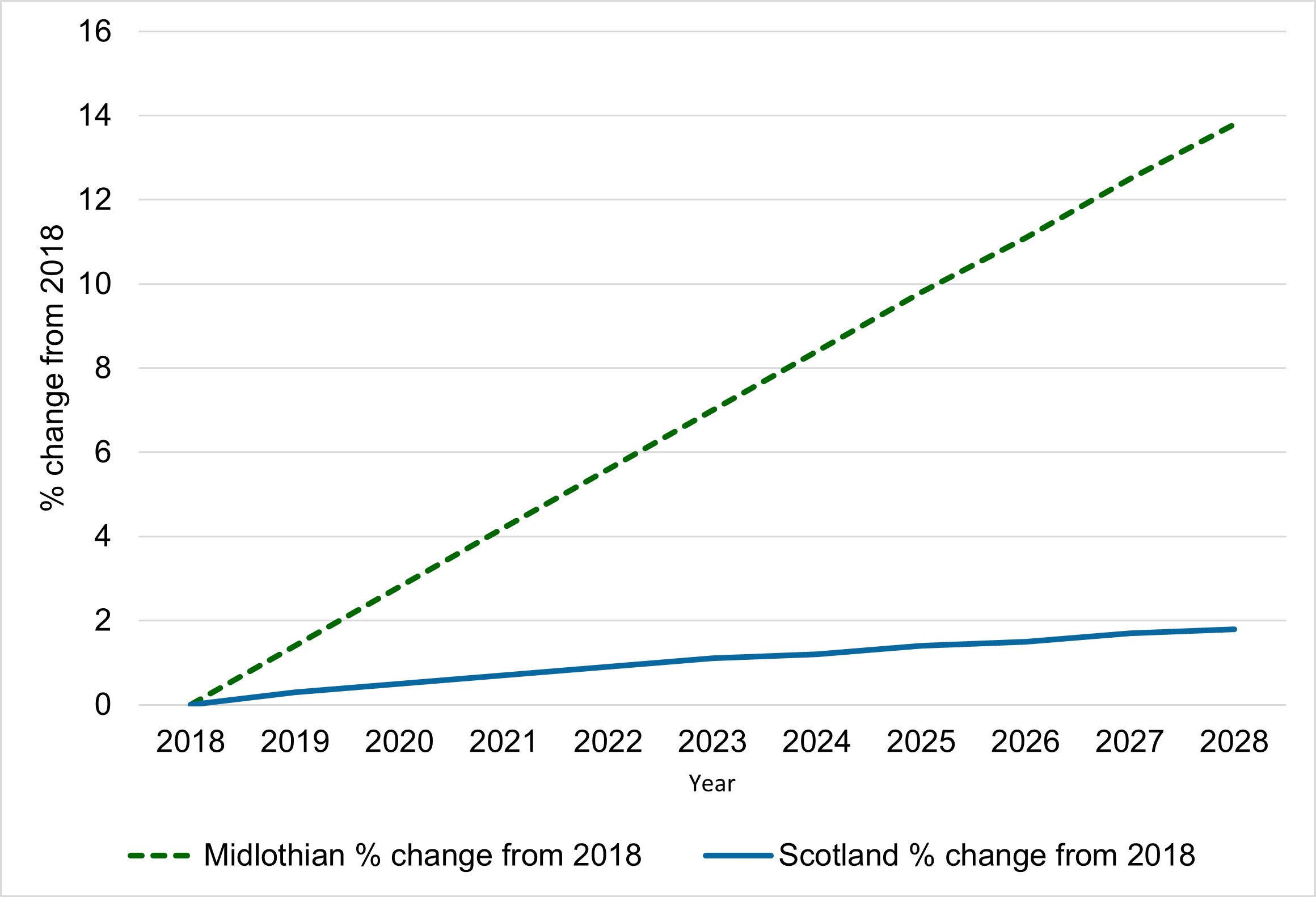  Line graph showing that Midlothian's projected percentage increase in population from 2018 is substantially bigger than Scotland's. By 2029 it is projected to be just over 15% and Scotland's is just under 2%.