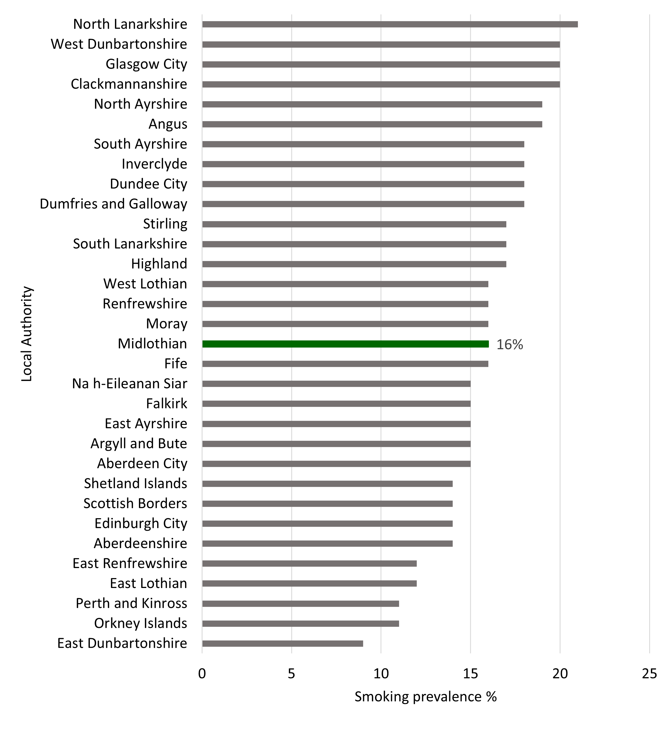 Smoking prevalence in over 16s varied substantially between Local Authorities in Scotland, with North Lanarkshire (21%) having the highest and East Renfrewshire (9%) the lowest.  Midlothian was roughly in the middle, with an average of16% of all over 16s smoking cigarettes in the 2017-2021 period.
