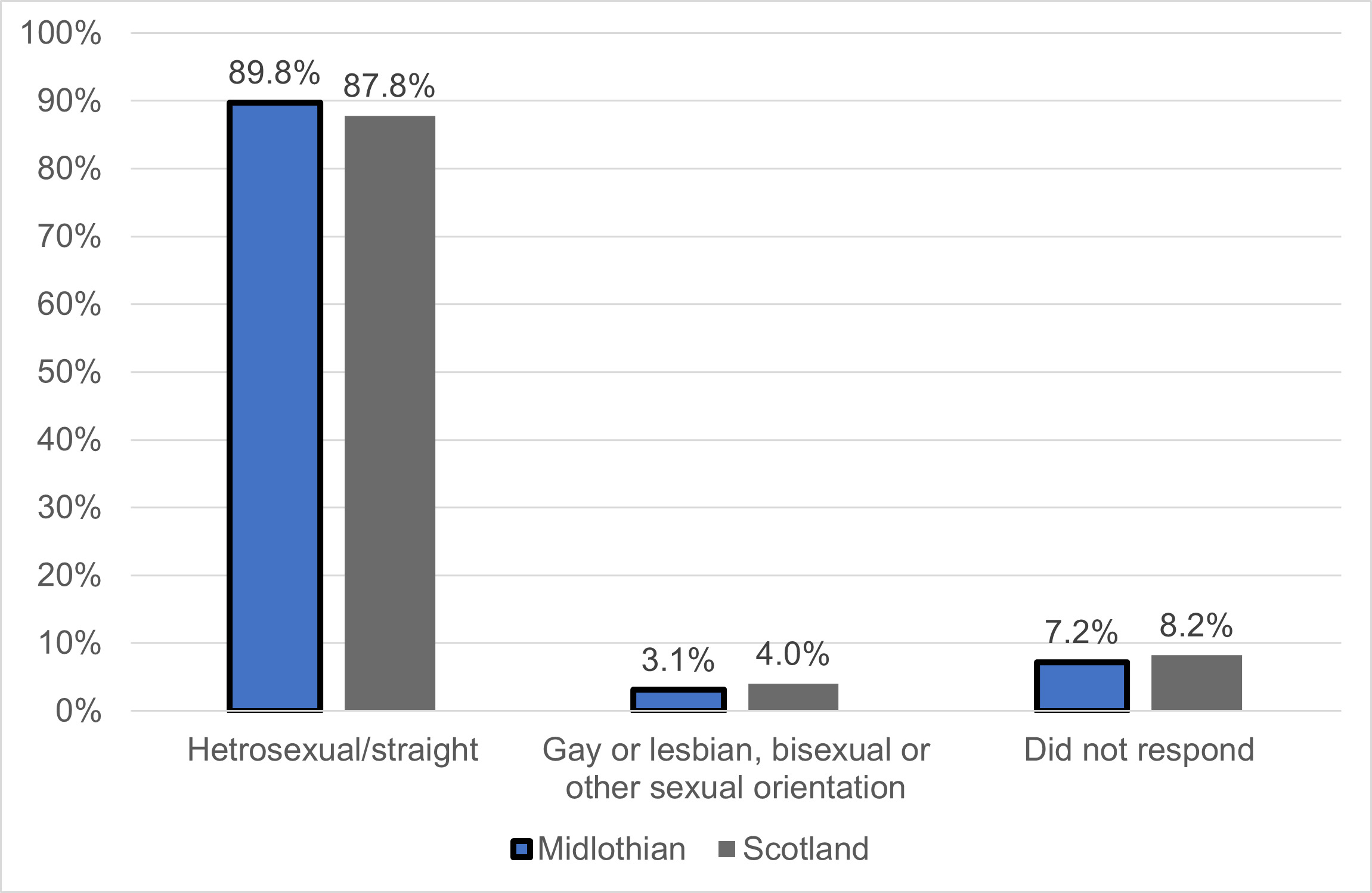 Bar graph showing the population of Midlothian by age and sex. The number of people who are heterosexual is around 90%. The number of people who are Gay, Lesbian, Bisexual or another orientation is around 3 or 4%