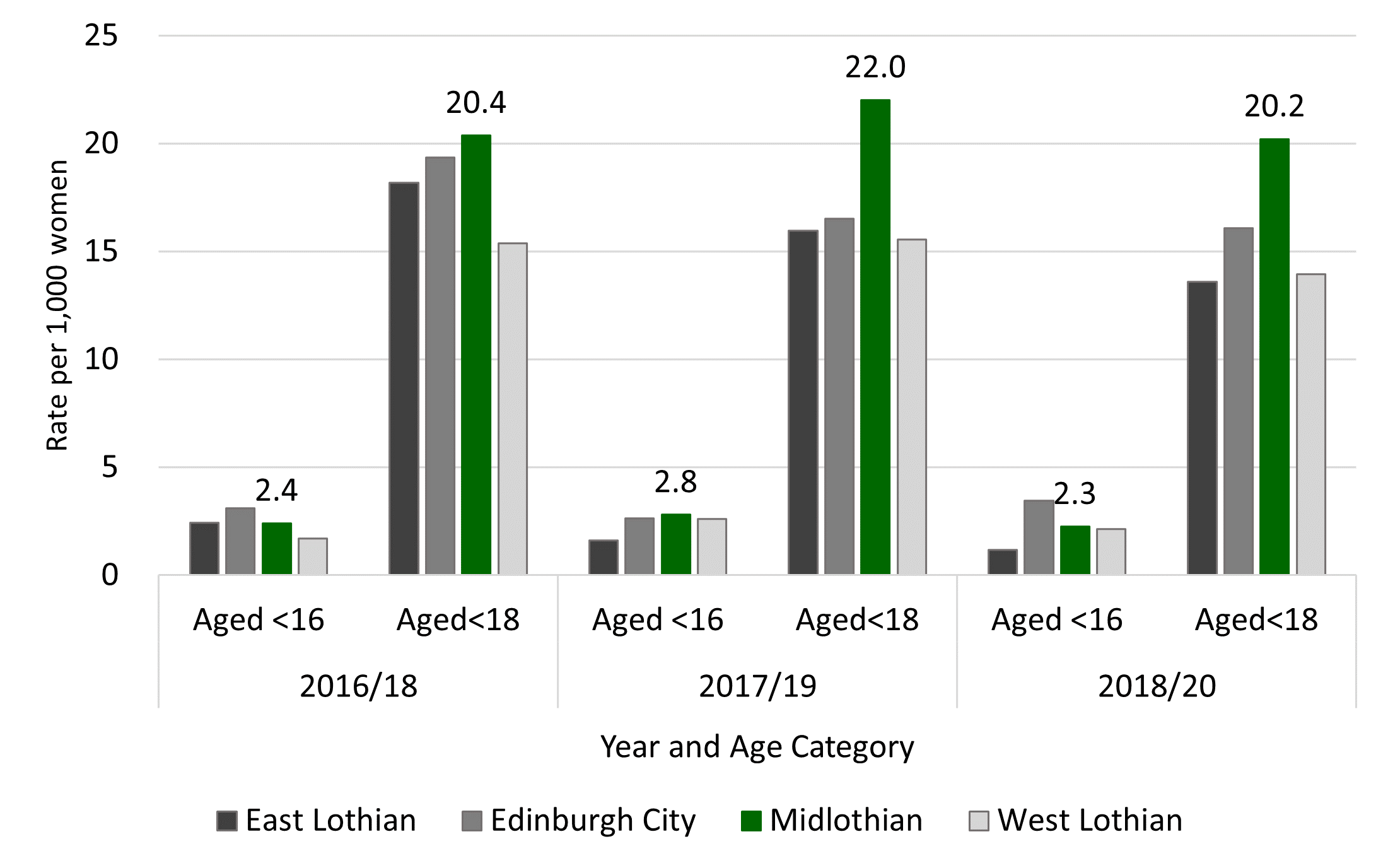 The rate of teenage pregnancies in Midlothian has increased over the time period, with 20.4 pregnancies per 1,000 women in 2016/18 rising to 20.2 per 1,000 by 2018/20. A small proportion of teenage pregnancies are for girls under 16, with 2.3 pregnancies per 1,000 in Midlothian in 2018/20. Midlothian pregnancy rates were higher than other all other HSCPs in Lothian, which have all seen a reduction in teenage pregnancies over the time period.