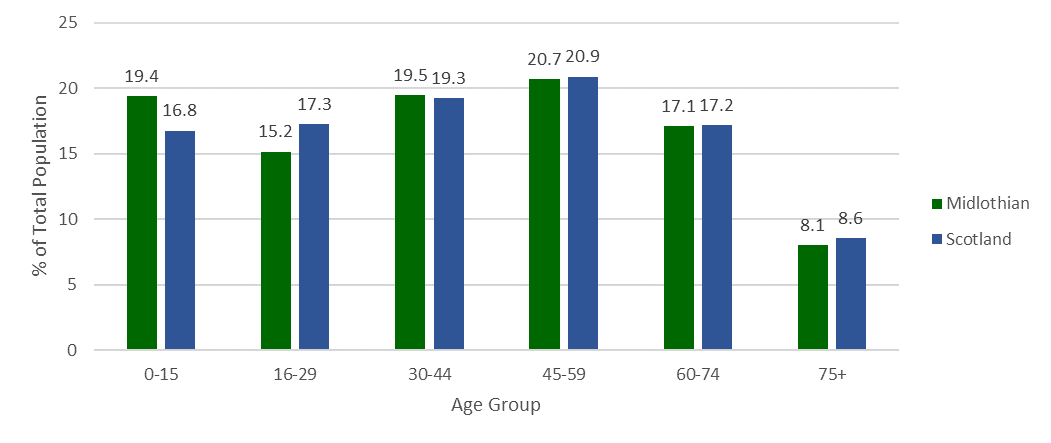 There is a higher percentage of children in Midlothian than in Scotland overall, with 19.4% of the population under the age of 16 compared with 16.8% in Scotland. The proportion of young adults is lower in Midlothian, with 15.2% of the population in the 16-29 age group in Midlothian and 17.3% in Scotland.  Midlothian and Scotland are similar for all other age groups except over 75s where they make up 8.1% of the population on Midlothian versus 8.6% in Scotland.