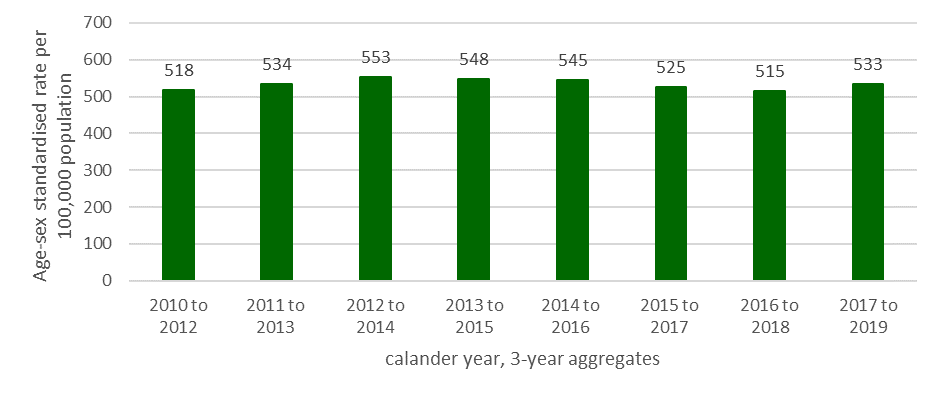  The number of cancer registrations in Midlothian is reasonably stable, varying between 515 and 553 registrations for each period (3 year aggregate). The latest figure, for 2017-2019, is 533.