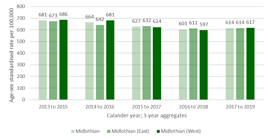 Comparing Cancer Diagnosis Trends from 2013 to 2019 (in 3 year aggregates), there is a downward trend in Midlothian and both localities. The trend in Midlothian decreased from 681 cases per 100,000 to 614 over the time period. During the same period, Midlothian (East) decreased from 673 to 614 and Midlothian (West) from 686 to 617.  