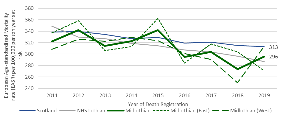 There has been a gradual decline in mortality rates in Scotland, NHS Lothian and Midlothian between 2011 and 2019.  Midlothian localities have seen more fluctuation but still follow a downward trend. Since 2012, Midlothian and Lothian have consistently had lower mortality rates than Scotland, with 296 mortalities per 100,000 in Midlothian compared with 313 in Scotland in 2019.