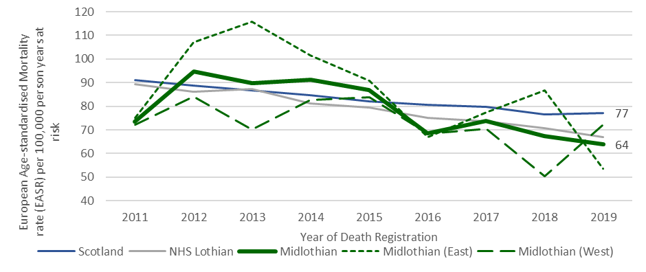 There has been a gradual decrease in lung cancer mortality rates in Scotland, NHS Lothian and Midlothian between 2011 and 2019. Midlothian East has been consistently higher than Midlothian West, with mortality rates in Midlothian East higher than Scottish rates until 2019, when they fall below. Mortality rates in Midlothian and Lothian have been lower than in Scotland since 2015, with Midlothian having 64 mortalities per 100,000 in 2019 compared with 77 in Scotland.