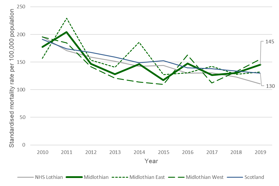 There has been a gradual decrease in the mortality rate for Coronary Heart disease between 2010 and 2019 in NHS Lothian and Scotland. Mortality rates in Midlothian and its localities have fluctuated but have still seen an overall reduction over the period. Mortality rates in Midlothian East were consistently higher than those in Midlothian West between 2010 and 2015, after which they reduced to a similar level. Midlothian West mortality rates jumped up in 2016 and again in 2018 and 2019, which had an impact on the Midlothian rate, pushing it above the rates in both NHS Lothian and Scotland. By 2019, Midlothian had a mortality rate of 145 per 100,000 compared with 130 per 100,000 in Scotland.