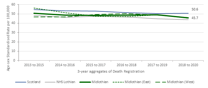 There has been a gradual decrease in the early (under 75s) mortality rates for Coronary Heart disease between 2012 and 2020 in NHS Lothian and Scotland. In contrast to this, rates in Midlothian have remained fairly stable due to a steady rise in Midlothian West coupled with a steady decline in Midlothian East. Midlothian mortality rates were lower than those in Scotland at the start of the time period but the gap is closing and mortality rates in Midlothian and Scotland were 45.7 per 100,000 and 50.6 per 100,000 respectively by 2020.