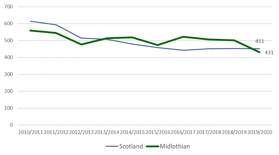 The number of crimes and offenses recorded by the police decreased over the period 2010 to 2020 in both Midlothian and Scotland. In 2010/11, Midlothian rates were substantially lower than Scotland but Scottish rates reduced more quickly, and by 2013/14 they were lower than Midlothian and continued to be so until 2019/20. Rates in 2019/20 were fairly close, with 431 crimes and offenses per 10,000 in Midlothian and 451 per 10,000 in Scotland.