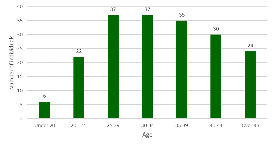 The number of new people seeking help for their substance use in Lothian Mid and East Alcohol Partnership in 2019-20 varied greatly by age.  The highest numbers were in the 25 to 29 and 30 to 34 age groups, with 37 individuals seeking help, followed closely by the 35 to 39 age group, with 35 people seeking help.  The lowest number of people were in the under 20 group, which had 6 seeking help. There were also 22 people in the 20 to 24 age group, 30 people in the 40 to 44 group and 24 people over 45 who sought help in this time period.