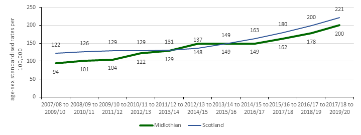 Drug related hospital stays have increased steadily over the period from 2007 to 2020 in both Midlothian and Scotland. Midlothian rates have increased at around the same rate as Scotland and, excluding the period 2012/13 to 2013/4, have always been lower than Scotland. Latest figures for 2017/18 to 2019/20 are 200 drug related hospitals stays per 100,000 in Midlothian in comparison to 221 in Scotland.