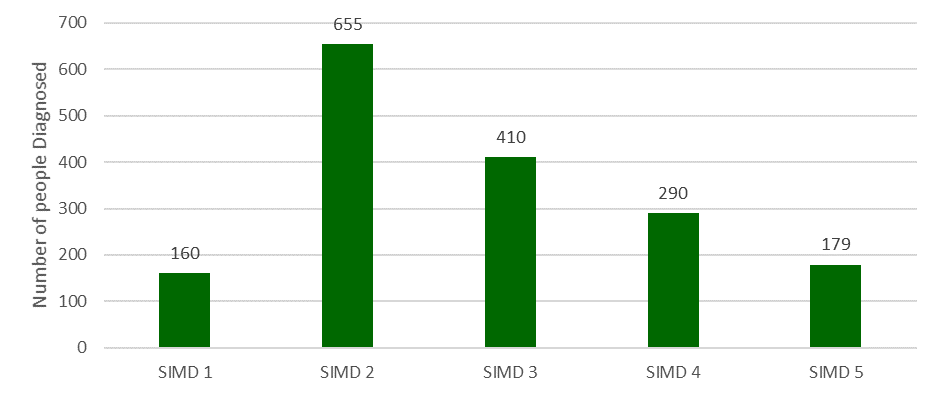 The number of Midlothian residents diagnosed with type 2 diabetes during the period 2015/16 to 2020/21 is substantially higher in SIMD 2 than in any other quintile, with 655 diagnoses. This is followed by SIMD 3, with 410 residents and SIMD 4 with 290. SIMD 1 and SIMD 5 had the lowest numbers of diagnoses, with 160 and 179 respectively.