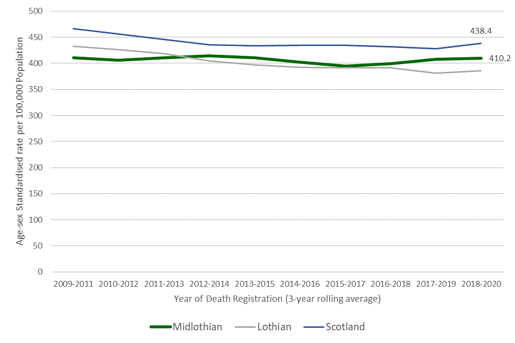 Early (under 75) all-cause mortality rates in Scotland and Lothian have been in steady decline from 2009 to 2020.  In contrast, rates in Midlothian remained fairly constant.  Midlothian had an average of 410.2 early mortalities per 100,000 in the 2018-2020 period which was higher than Lothian but lower than Scotland which had an average of 438.4 per 100,000 in the same period.