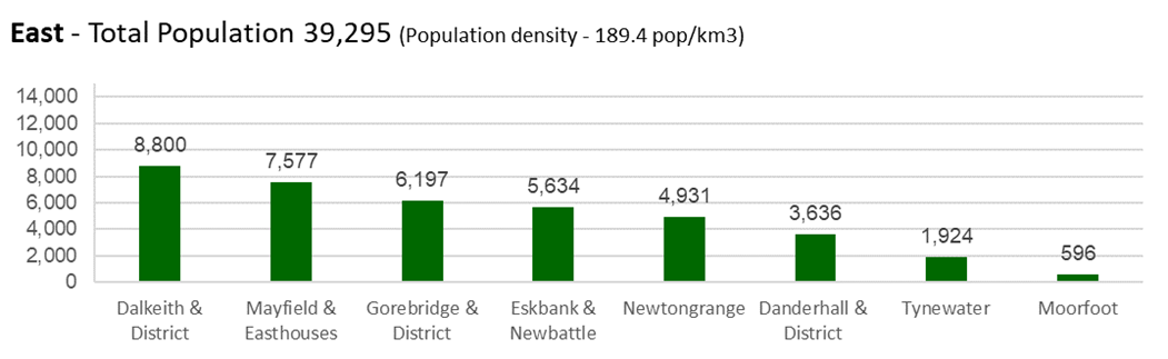 The most highly populated intermediate zone in the Midlothian East locality is Dalkeith & District with 8,800 residents, followed by Mayfield & Easthouses with 7,577 and Gorebridge & Dstrict with 6,197.