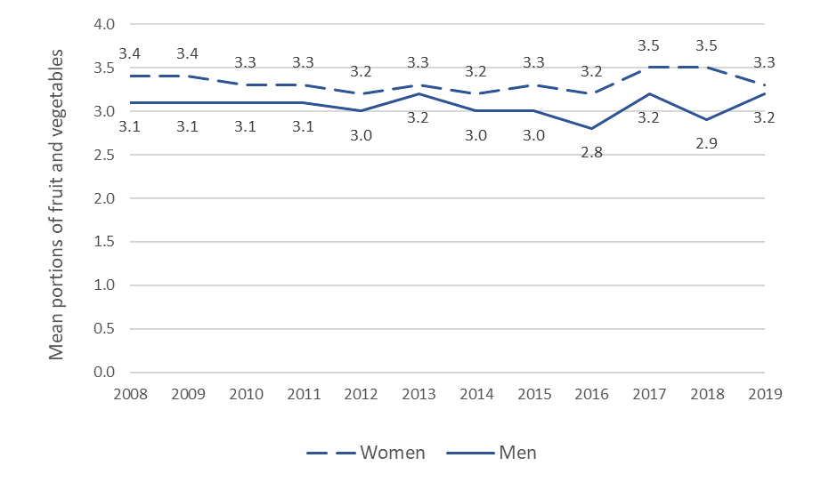 There has been a fairly stable trend in daily fruit and vegetable consumption for both men and women between 2008 and 2019. Women consumed between 3.2 and 3.5 pieces per day across the period, slightly higher than men, who consumed between 2.9 and 3.2 pieces per day. In 2019 the gap was at its lowest, with women and men consuming on average of 3.3. and 3.2 pieces of fruit and vegetables respectively.