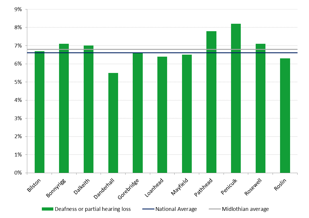 The percentage of Midlothian’s population reporting deafness or partial hearing loss was in line with the national average at just under 7%. However, a number of towns in Midlothian were above national average, Penicuik had the highest levels, with over 8%, closely followed by Pathhead with just under 8%. Danderhall had the least, with less than 5.5% of residents reporting deafness or partial hearing loss.