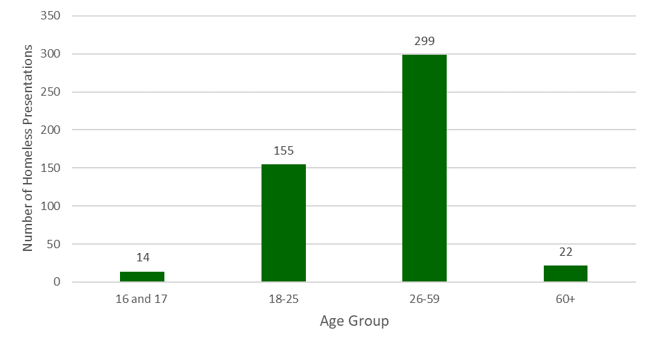 The number of homeless applications in the 26-59 age group is far greater than in any other age group, with 299 applications in 2020/21.  Young adults were the next largest, with 155 people in the 18-25 age group presenting as homeless.
