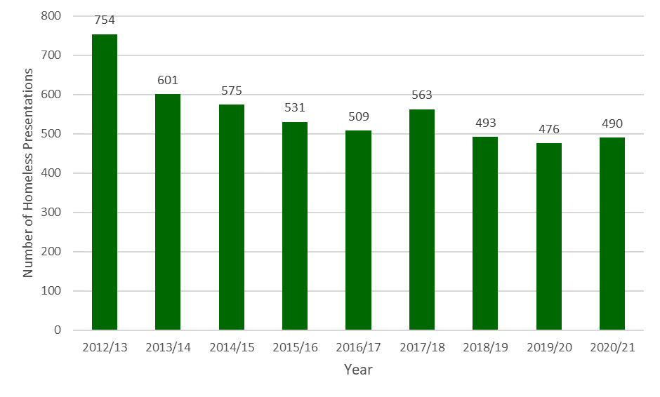 The number of homeless presentations in Midlothian reduced over the 2012 to 2021 period, falling from 754 in 2012/13 to 490 in 2020/21. Apart from a slight increase in 2017/18 and 2020/21, the number of presentations have been falling year on year, with the greatest reduction between 2012/13 and 2013/14.