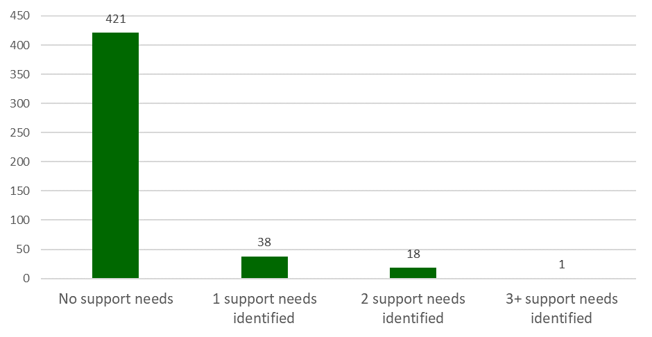 In 2020/21 the vast majority of homeless households (421) had no support needs, while 38 households had 1 support need identified.  1 homeless households had 3 or more support needs identified.