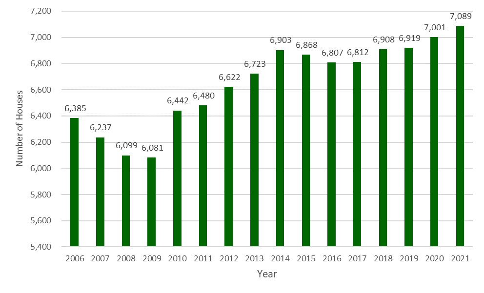 The number council houses in Midlothian decreased year on year from 2006 and 2009, however there was a substantial increase in 2010, where the number of council houses jumped from 6,081 to 6,442.  This trend continued, with the number of households reaching 7,089 by 2021.