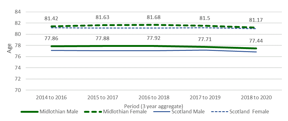 Life expectancy was considerably higher for females than for males in Midlothian and Scotland over the period 2014 to 2020.  Males and females born in Midlothian between 2018 and 2020 had a life expectancy of 77.4 and 81.1 years respectively.  In Scotland, life expectancy of males and females have both increased slightly over the time period but there was less change in Midlothian.  Female life expectancy in Midlothian slightly decreased from 81.4 to 81.1 from 2014 to 2020 and life expectancy for males decreased slightly from 77.8 to 77.4 years.