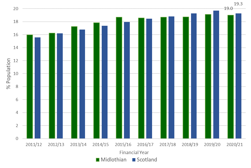 The percentage of population prescribed drugs for depression, anxiety and/or psychosis has increased gradually in both Midlothian and Scotland as a whole over the 10 year period up to 2020/21.  Around 16% of the population of Midlothian and Scotland were prescribed drugs for these illness in 2011/12, which had risen to 19% in 2020/21.