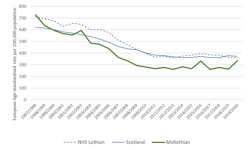 Mental Health admission rates declined in Midlothian, NHS Lothian and Scotland from 1997 to 2020. They have levelled out in recent years, with very little change since 2009/2010 except from in Midlothian, where admissions started to rise in 2019/20. At the start of the time period, admissions were substantially higher in Midlothian and NHS Lothian than in Scotland as a whole but Midlothian rates declined rapidly, dropping below national levels by 2003/04. Midlothian admission rates have more than halved over the time period, from 700 per 100,000 in 1997/98 to under 350 per 100,000 in 2019/20. 