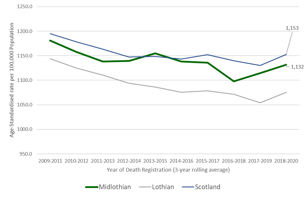 There was a gradual decline in all cause mortality rates in Lothian and Scotland from the period 2009-11 to 2017-19.  They have risen again in the period 2018-20 but are still below 2009-11 levels.  Midlothian has also seen an overall reduction in mortality rates, which were consistently higher than Lothian rates over the period and lower than Scotland rates in all periods except 2013-15.  In 2018-30 mortality rates were 1,132 per 100,000 for Midlothian and 1,153 per 100,000 in Scotland.
