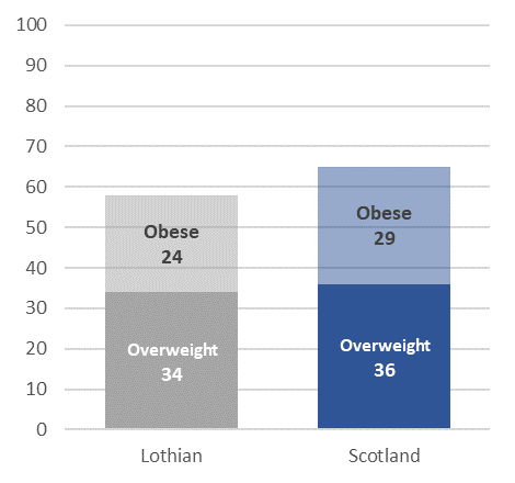 Breaking down these figures into separate classifications of overweight and obese adults, we can see that in both Lothian and Scotland the prevalence of overweight adults is higher than the prevalence of obese adults. Lothian has a lower prevalence of obese adults than Scotland, with 24% compared with 29%, and a slightly lower prevalence of overweight adults with 34% in Lothian compared with 36% in Scotland.