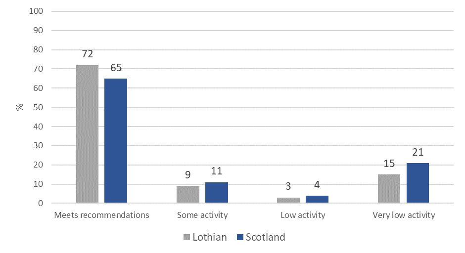 The majority of adults in both Lothian and Scotland achieved the recommended level of physical activity in 2020, with 72% of adults in Lothian and 65% in Scotland meeting recommendations. However, there were still 15% of adults in Lothian and 21% in Scotland with a very low level of physical activity.