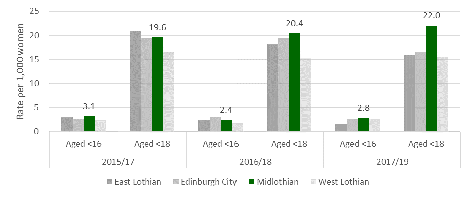 The rate of teenage pregnancies in Midlothian has increased over the time period, with 19.6 pregnancies per 1,000 women in 2015/17 rising to 22.0 per 1,000 by 2017/19. A small proportion of teenage pregnancies are for girls under 16, with 2.8 pregnancies per 1,000 in Midlothian in 2017/19. Midlothian pregnancy rates were higher than other all other HSCPs in Lothian, which have all seen a reduction in teenage pregnancies over the time period.