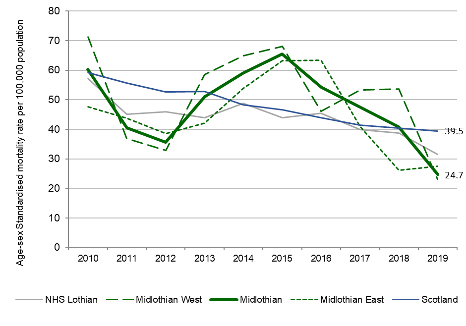 All ages stroke mortality has been in steady decline in Scotland and Lothian over the period 2010 to 2019. In contrast, Midlothian and its localities experienced a considerable upsurge in 2012, increasing from less than 40 per 100,000 to a peak of over 60 per 100,000 by 2015. However, rates in Midlothian have been in decline since 2015, with Midlothian East declining most rapidly, and by 2019 mortality rates in Midlothian were substantially lower than in Scotland, with 24.7 mortalities per 100,000 in comparison to 39.5 in Scotland.