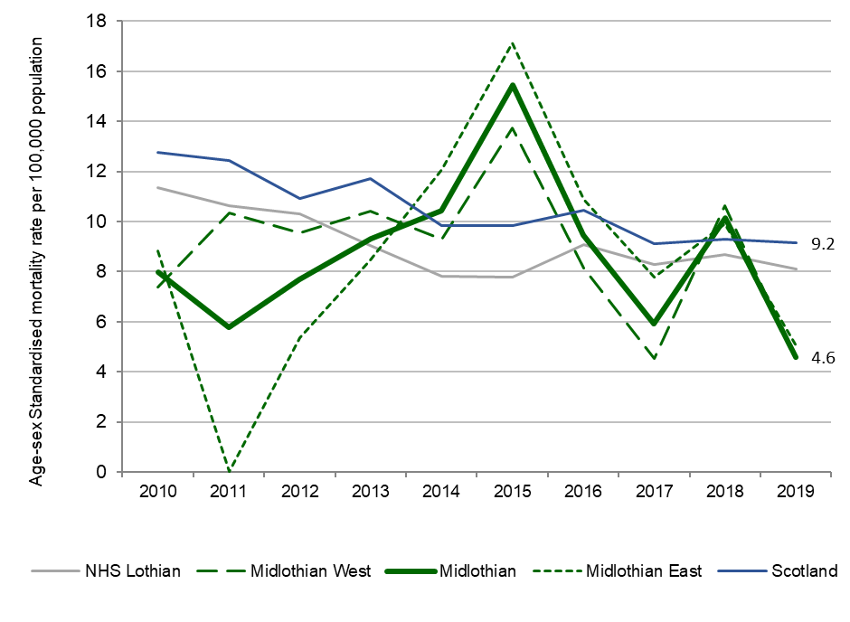Early stroke mortality (for under 75s) has been in steady decline in Scotland and Lothian over the period 2010 to 2019. In contrast, Midlothian and its localities experienced a considerable upsurge in 2011, with Midlothian rates increasing from less than 6 mortalities per 100,000 in 2011 to a peak of over 15 per 100,000 by 2015. However, excluding 2018, rates in Midlothian and its localities have been in decline since 2015 and were substantially lower than in Scotland by 2019, with 4.6 mortalities per 100,000 in comparison to 9.2 in Scotland.